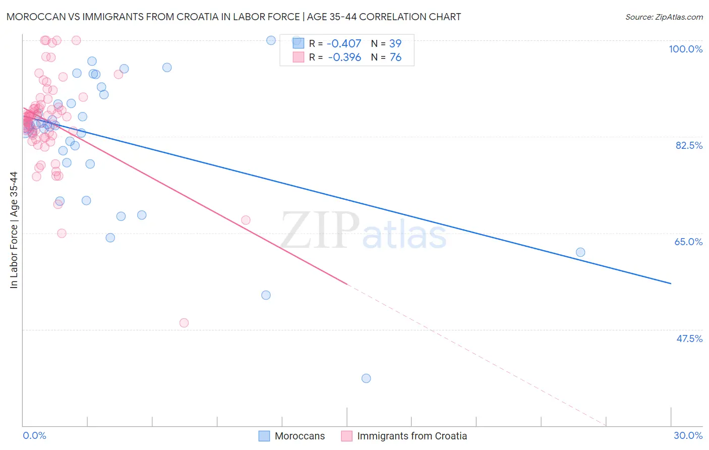 Moroccan vs Immigrants from Croatia In Labor Force | Age 35-44