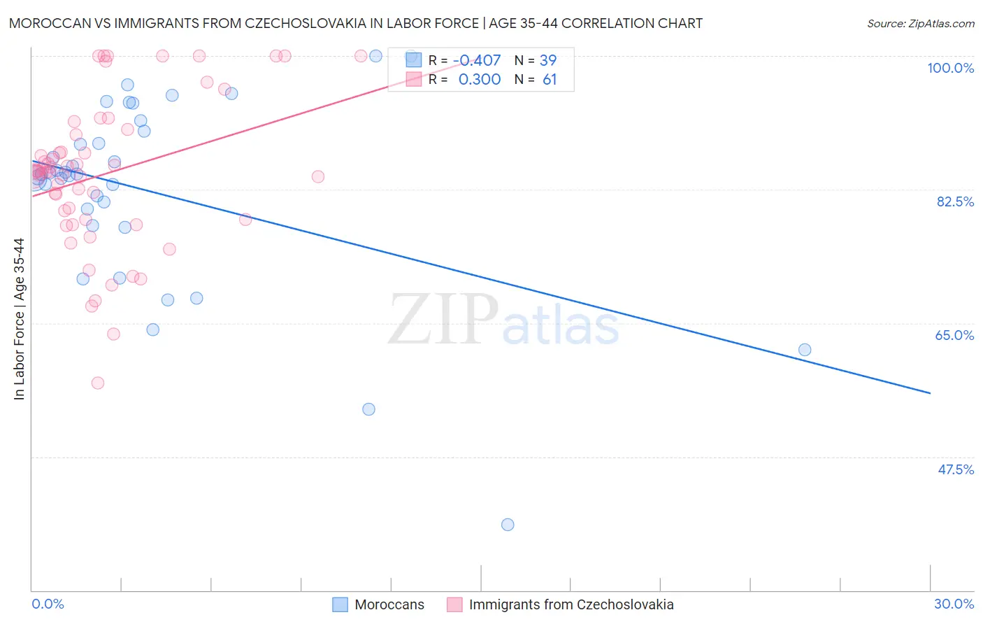 Moroccan vs Immigrants from Czechoslovakia In Labor Force | Age 35-44