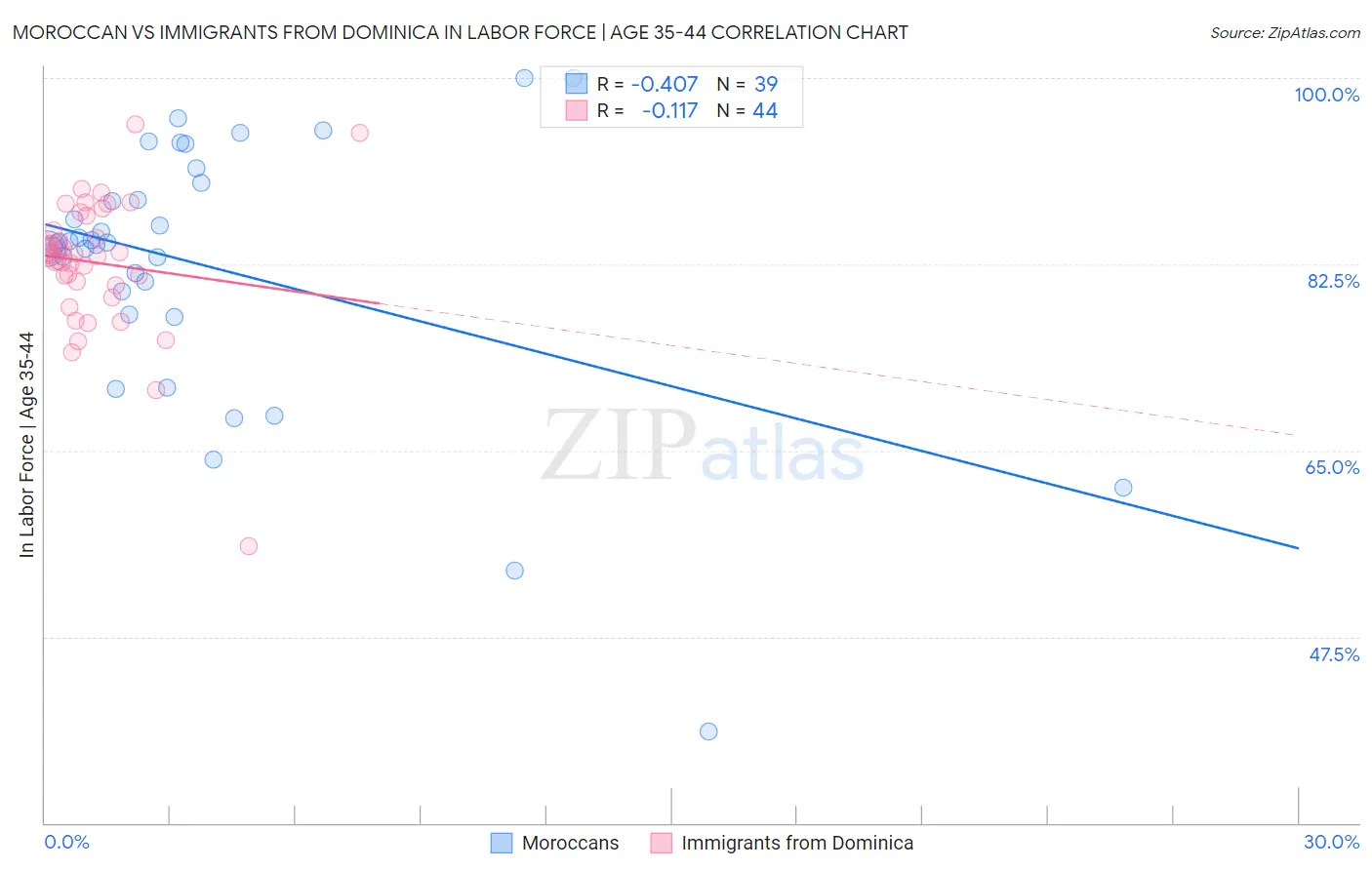 Moroccan vs Immigrants from Dominica In Labor Force | Age 35-44