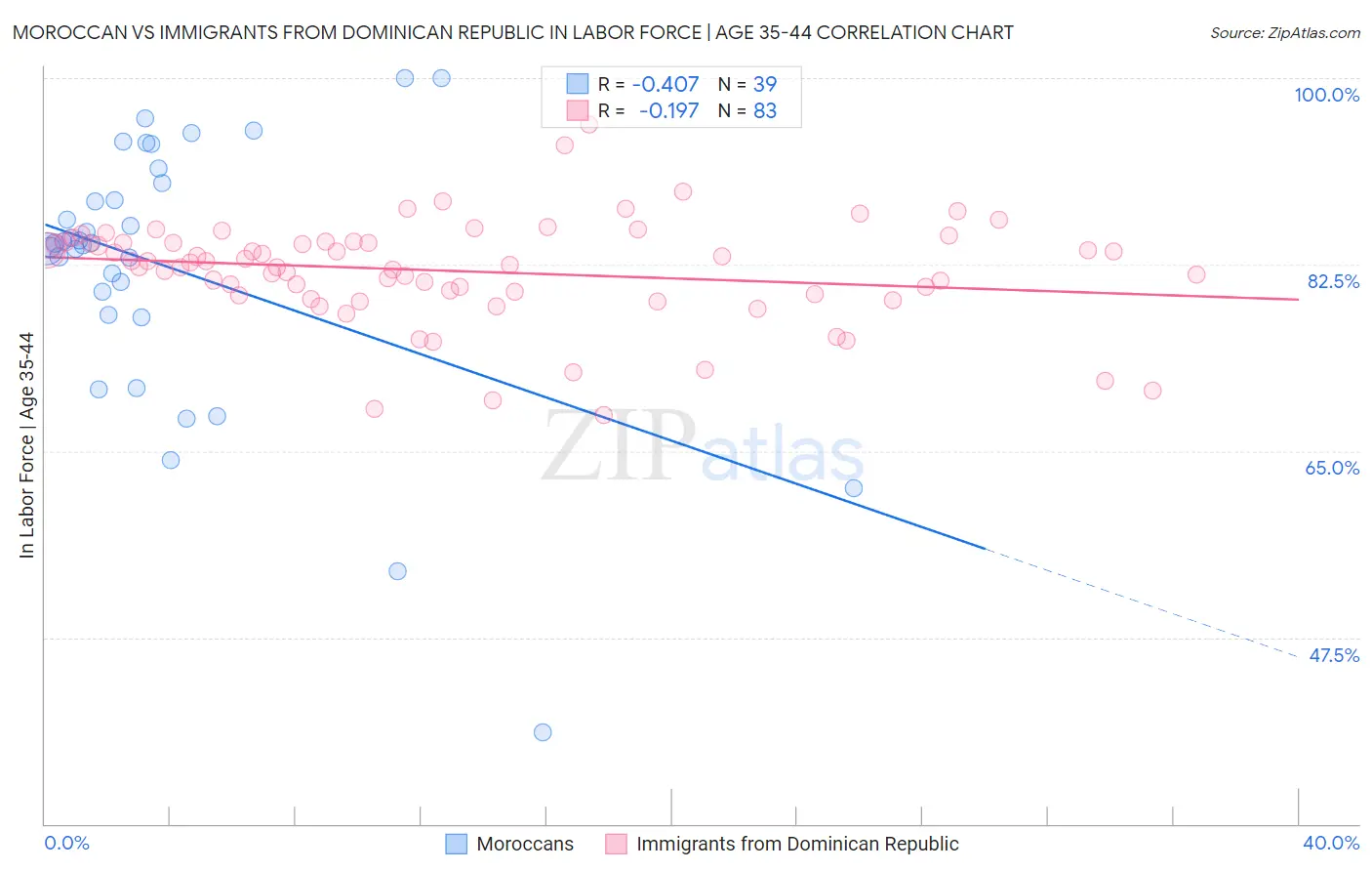 Moroccan vs Immigrants from Dominican Republic In Labor Force | Age 35-44