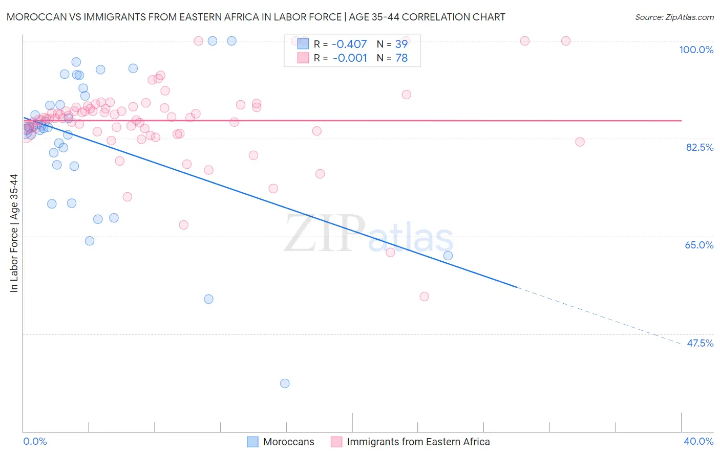 Moroccan vs Immigrants from Eastern Africa In Labor Force | Age 35-44