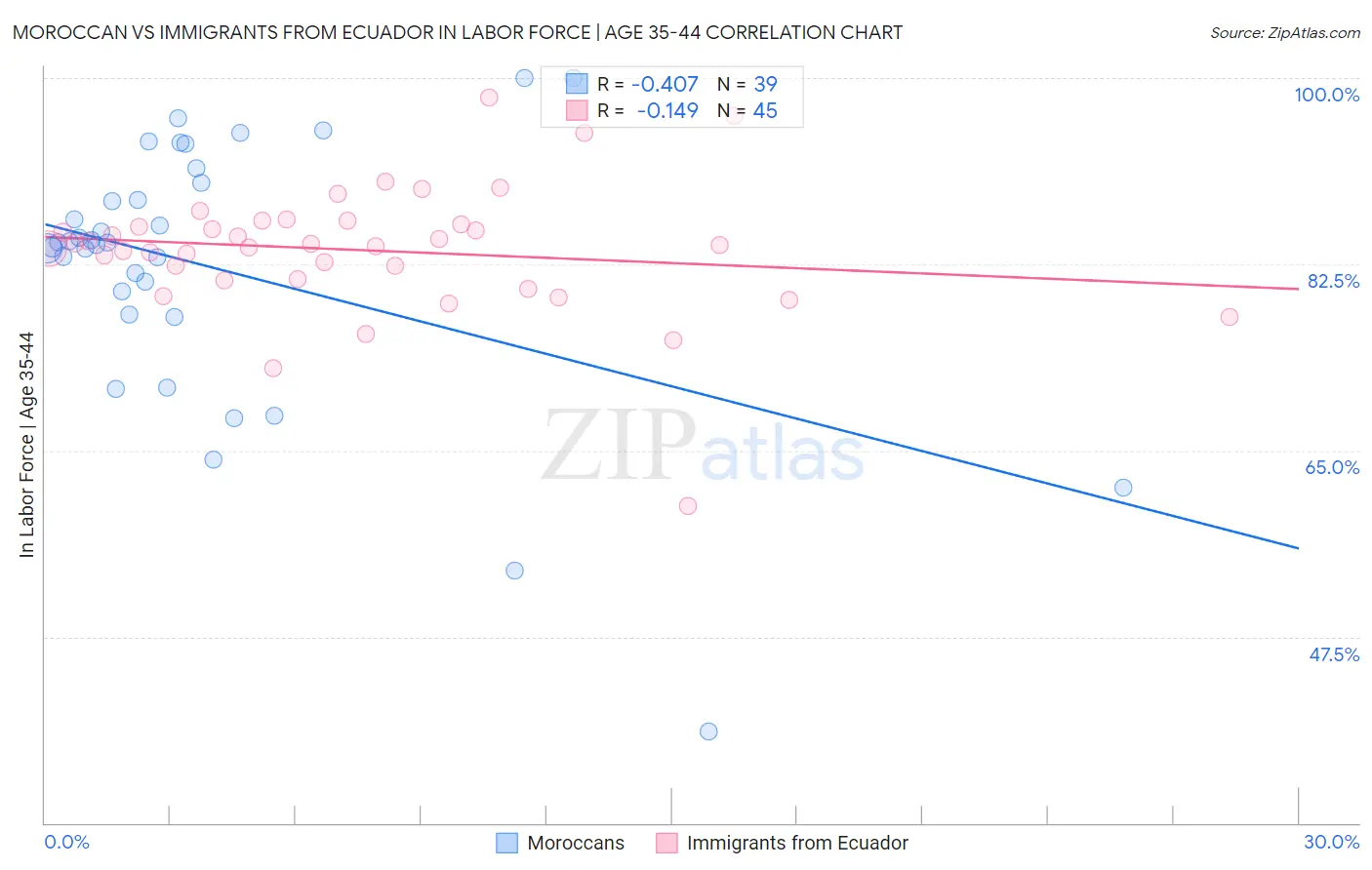 Moroccan vs Immigrants from Ecuador In Labor Force | Age 35-44