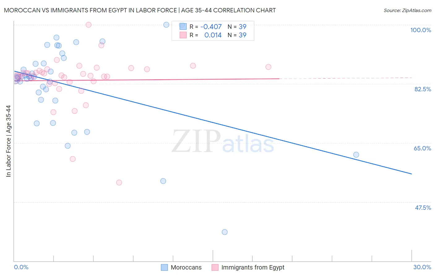 Moroccan vs Immigrants from Egypt In Labor Force | Age 35-44