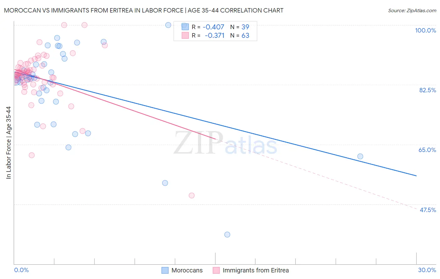Moroccan vs Immigrants from Eritrea In Labor Force | Age 35-44