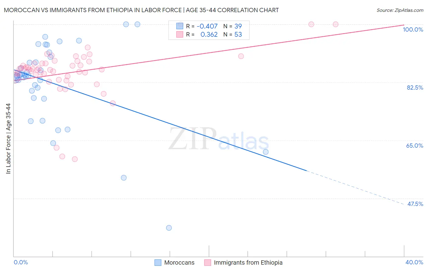 Moroccan vs Immigrants from Ethiopia In Labor Force | Age 35-44