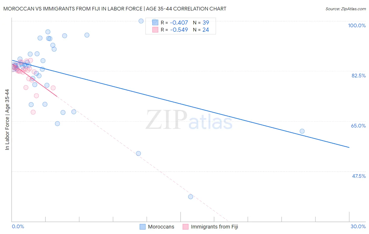 Moroccan vs Immigrants from Fiji In Labor Force | Age 35-44