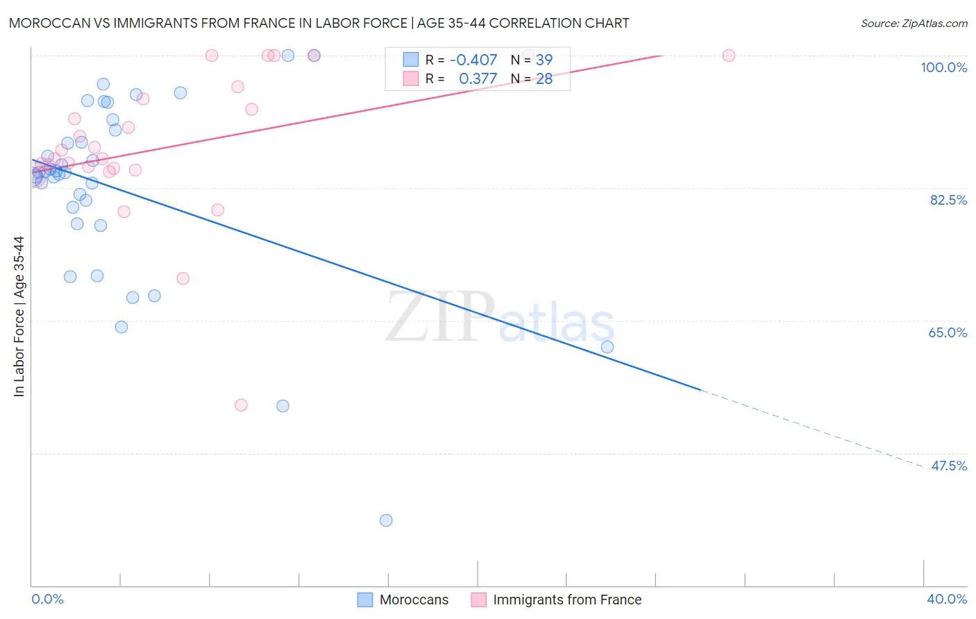 Moroccan vs Immigrants from France In Labor Force | Age 35-44