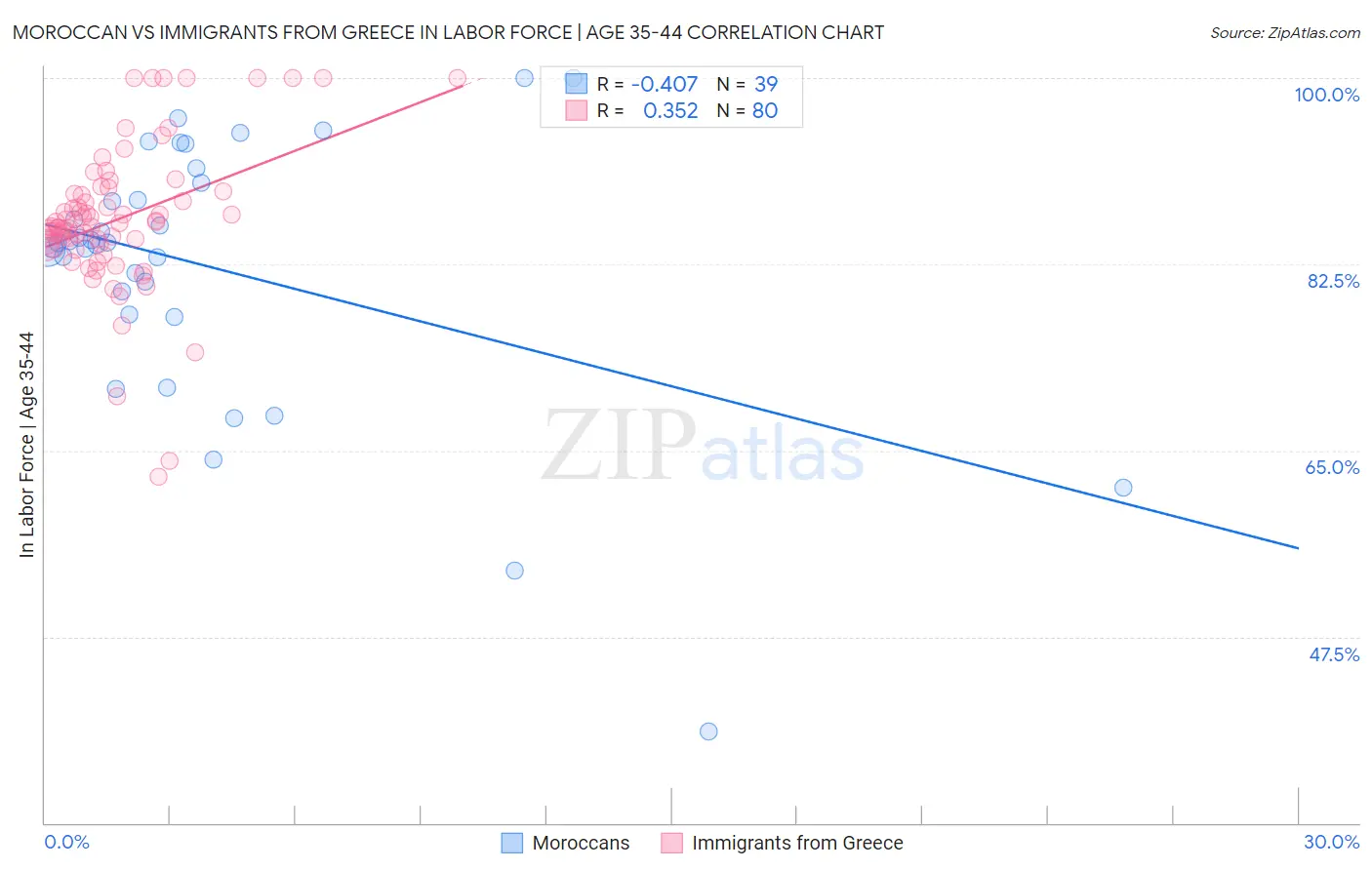 Moroccan vs Immigrants from Greece In Labor Force | Age 35-44