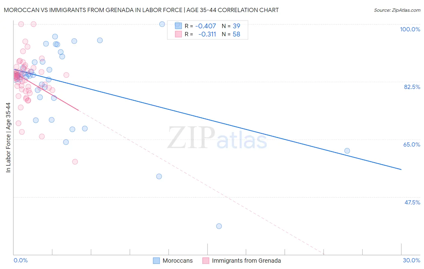 Moroccan vs Immigrants from Grenada In Labor Force | Age 35-44