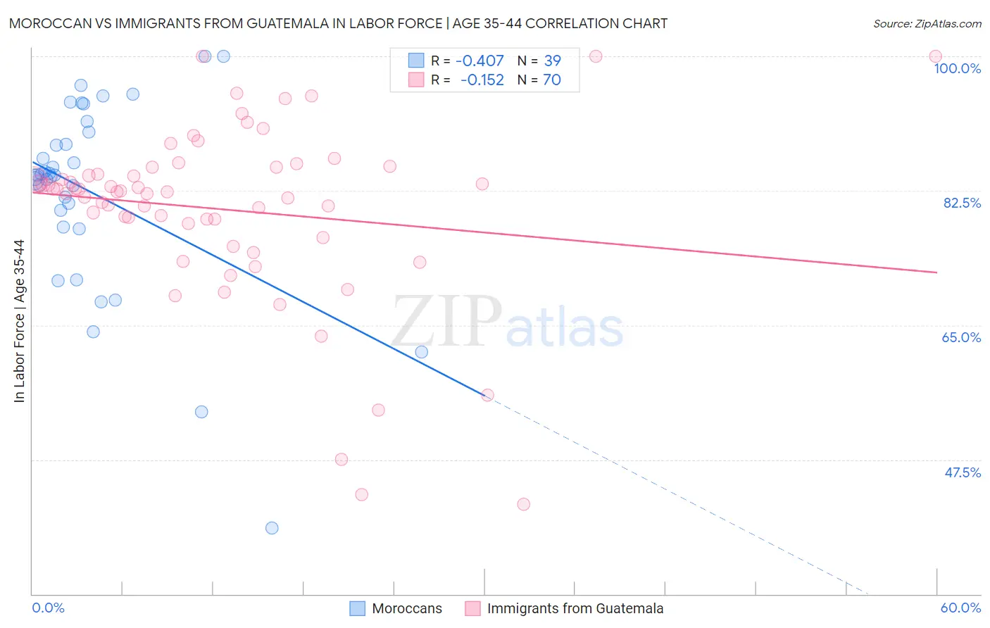 Moroccan vs Immigrants from Guatemala In Labor Force | Age 35-44