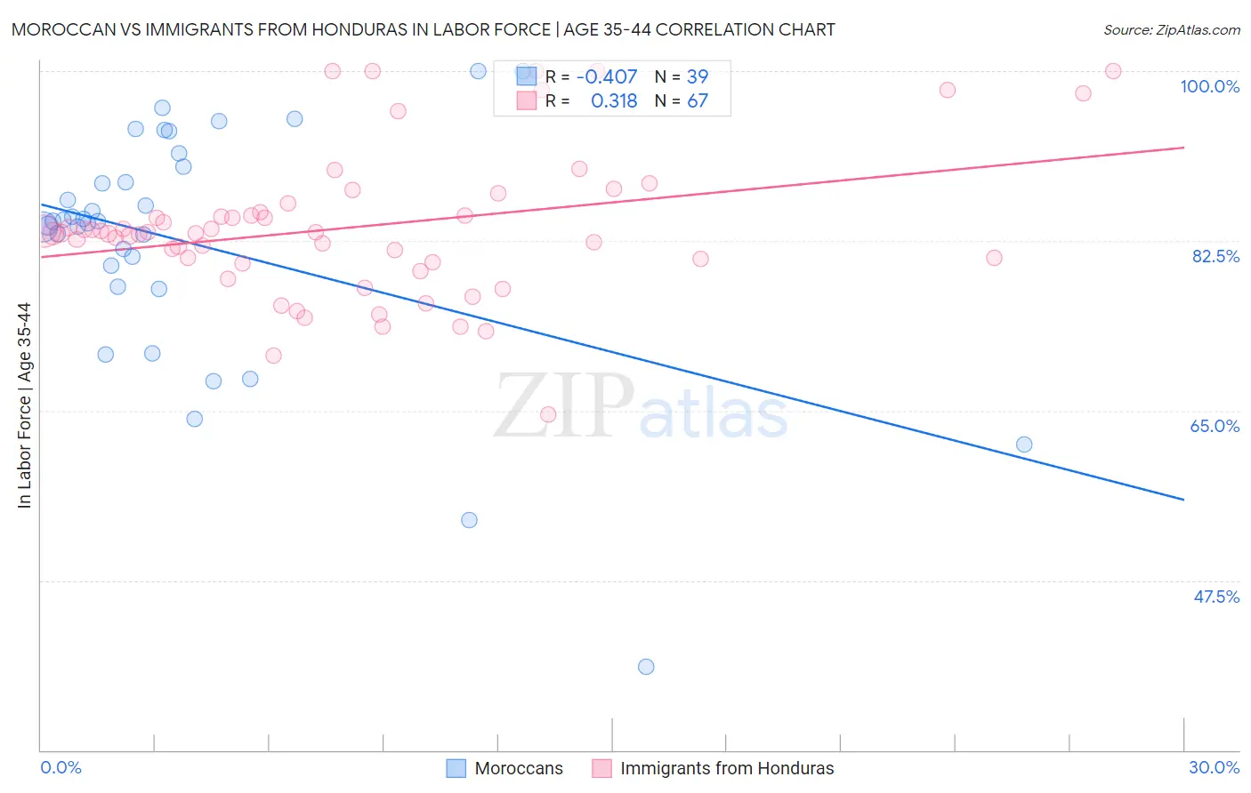 Moroccan vs Immigrants from Honduras In Labor Force | Age 35-44