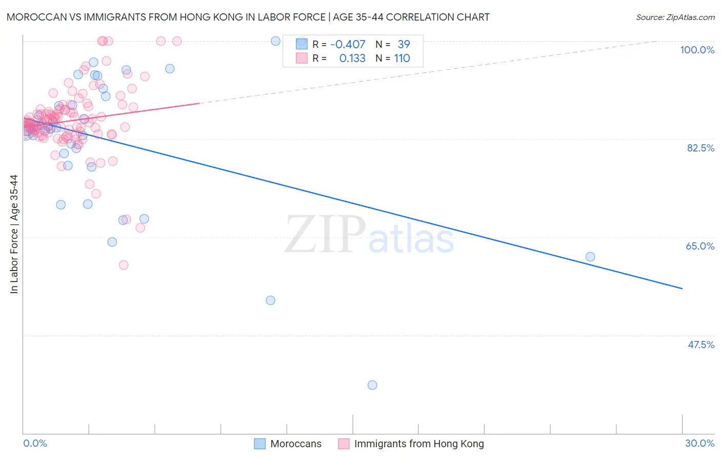 Moroccan vs Immigrants from Hong Kong In Labor Force | Age 35-44