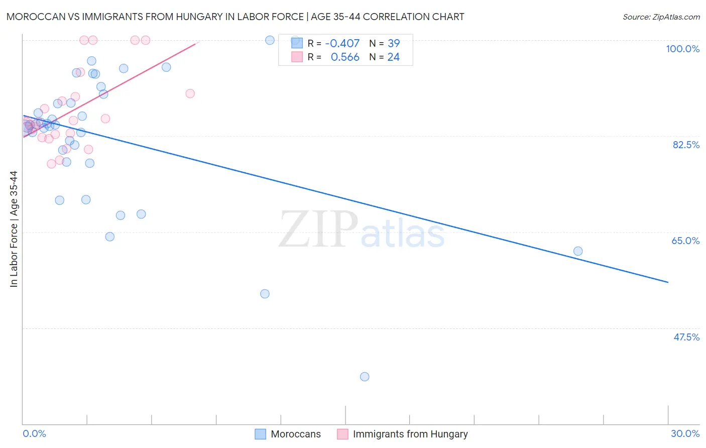 Moroccan vs Immigrants from Hungary In Labor Force | Age 35-44