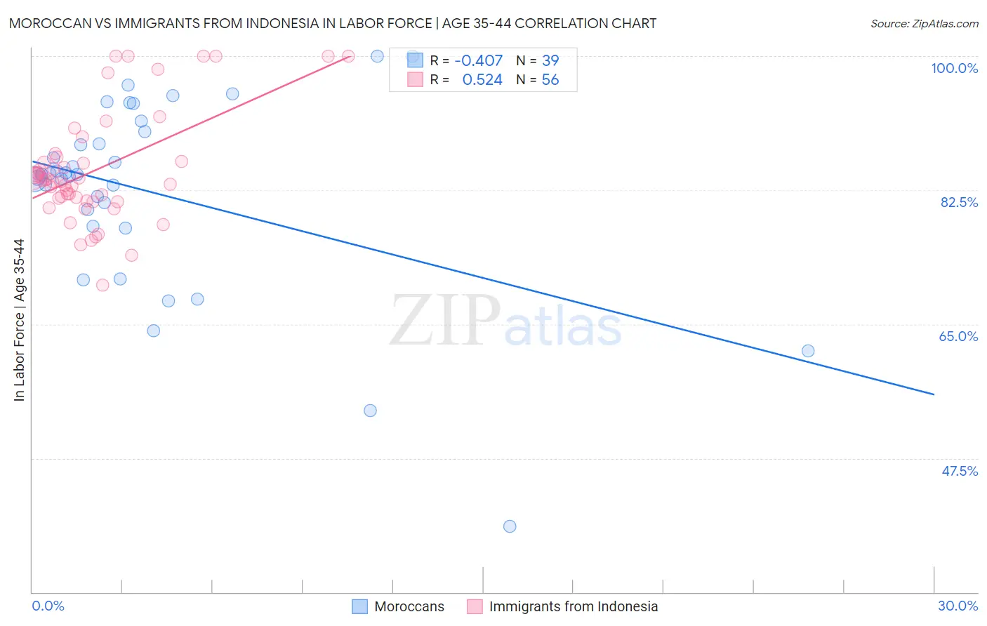 Moroccan vs Immigrants from Indonesia In Labor Force | Age 35-44