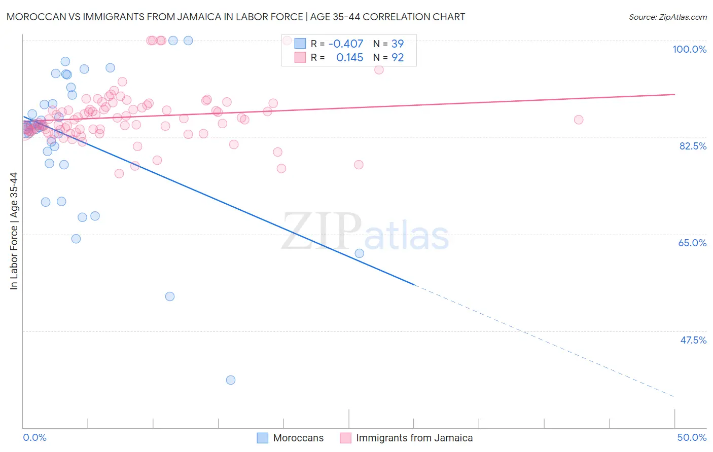 Moroccan vs Immigrants from Jamaica In Labor Force | Age 35-44