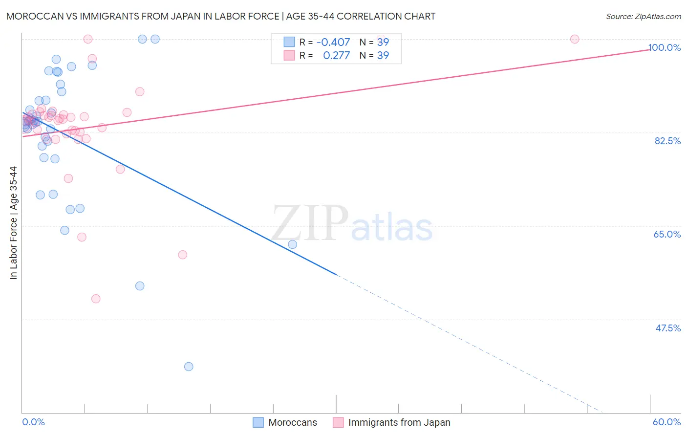 Moroccan vs Immigrants from Japan In Labor Force | Age 35-44