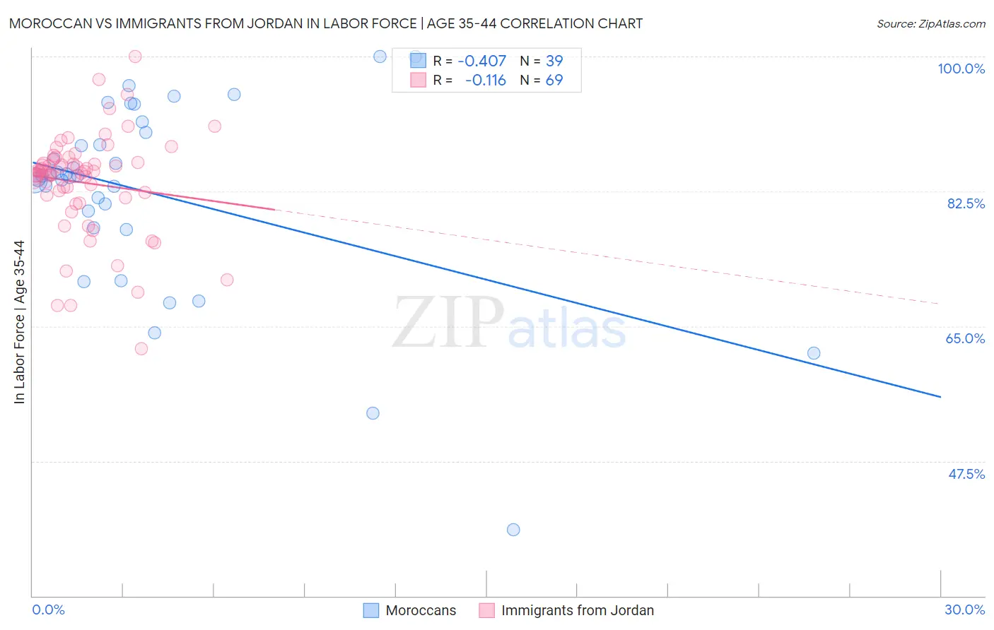 Moroccan vs Immigrants from Jordan In Labor Force | Age 35-44