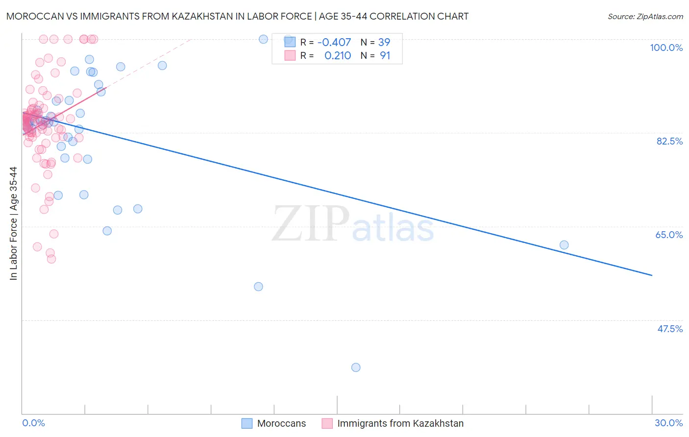 Moroccan vs Immigrants from Kazakhstan In Labor Force | Age 35-44