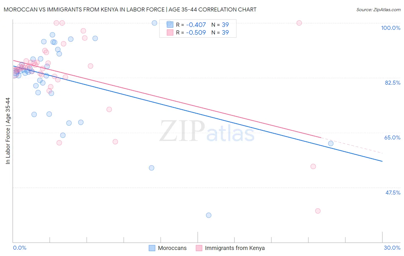 Moroccan vs Immigrants from Kenya In Labor Force | Age 35-44