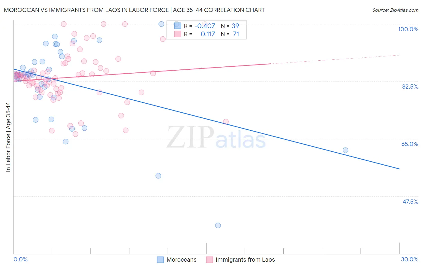 Moroccan vs Immigrants from Laos In Labor Force | Age 35-44
