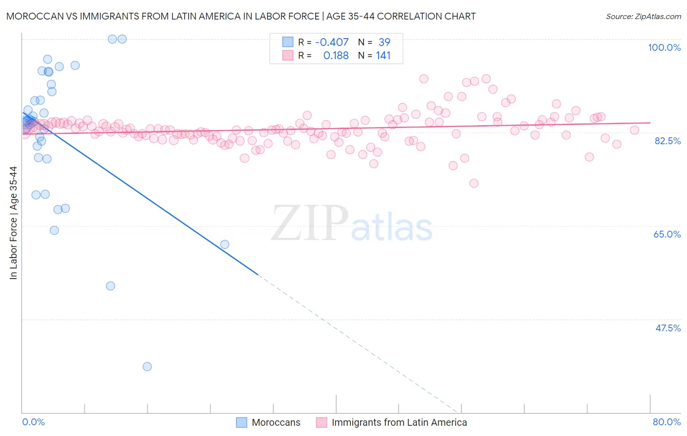 Moroccan vs Immigrants from Latin America In Labor Force | Age 35-44