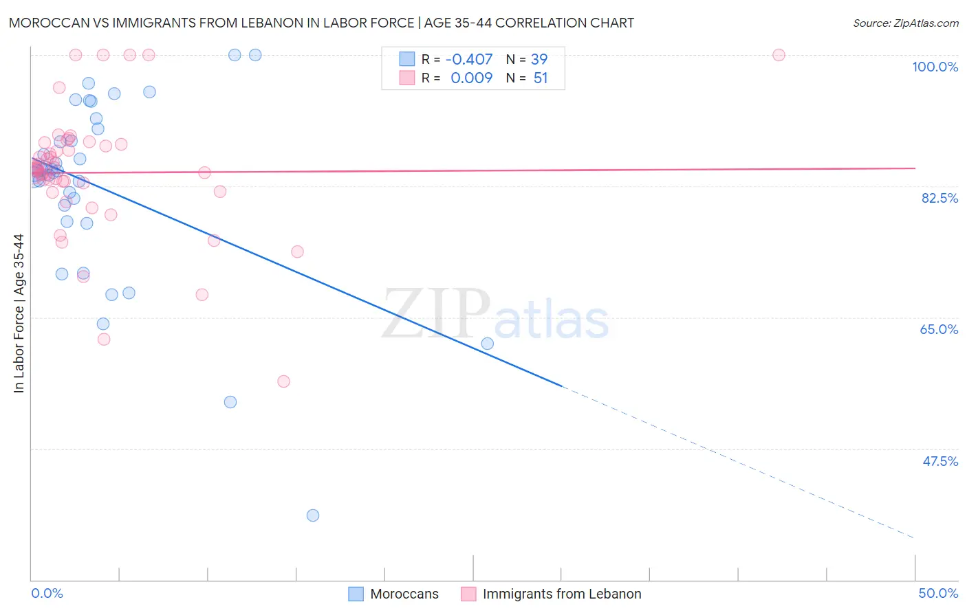 Moroccan vs Immigrants from Lebanon In Labor Force | Age 35-44