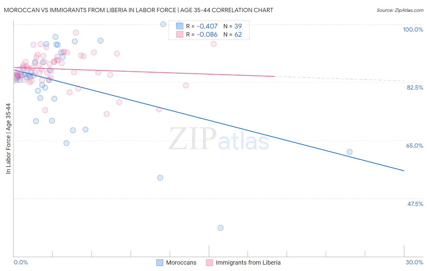 Moroccan vs Immigrants from Liberia In Labor Force | Age 35-44