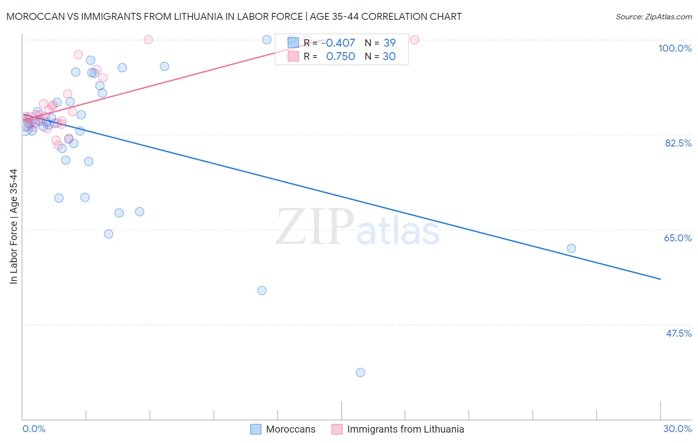 Moroccan vs Immigrants from Lithuania In Labor Force | Age 35-44