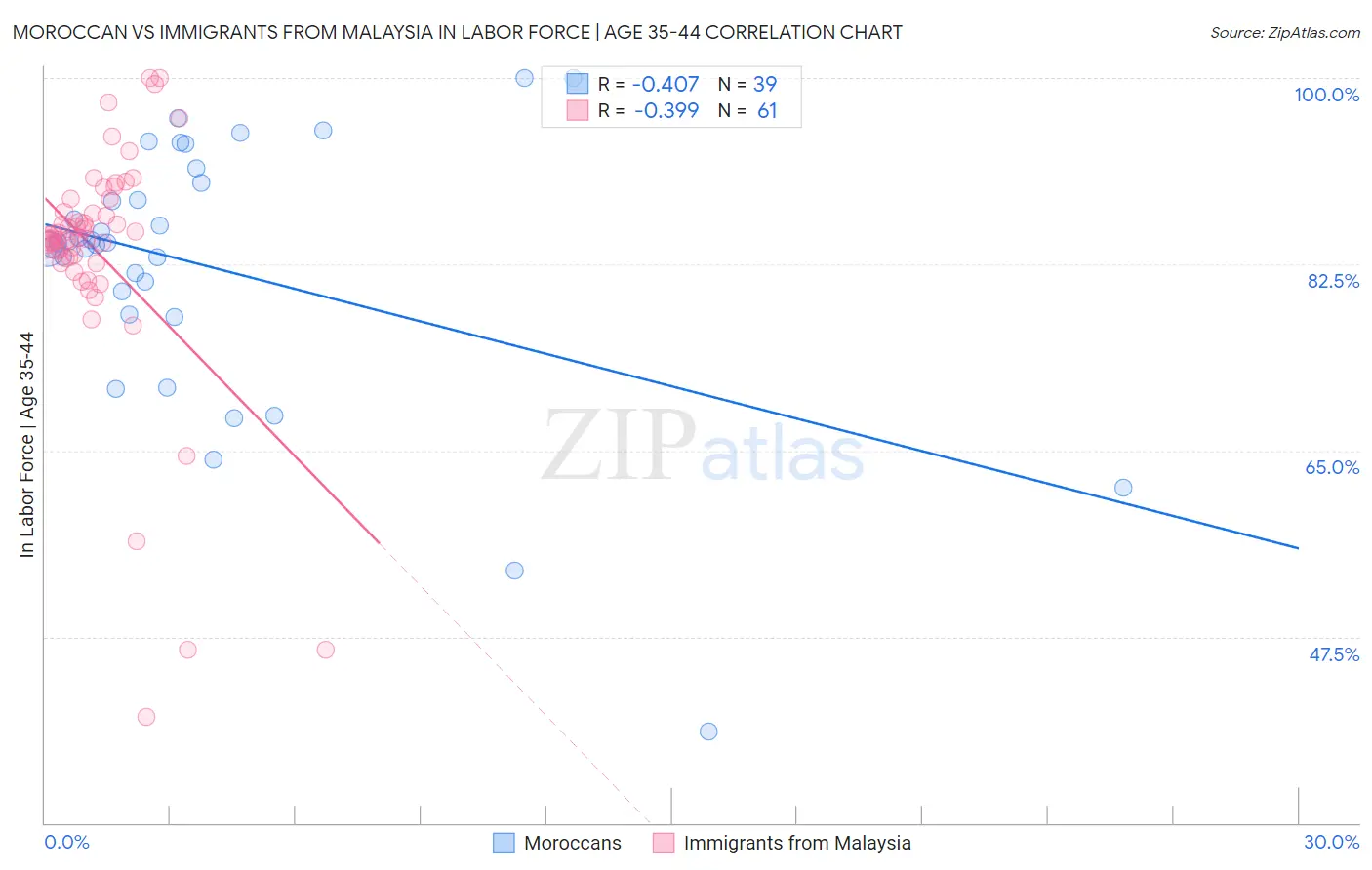 Moroccan vs Immigrants from Malaysia In Labor Force | Age 35-44