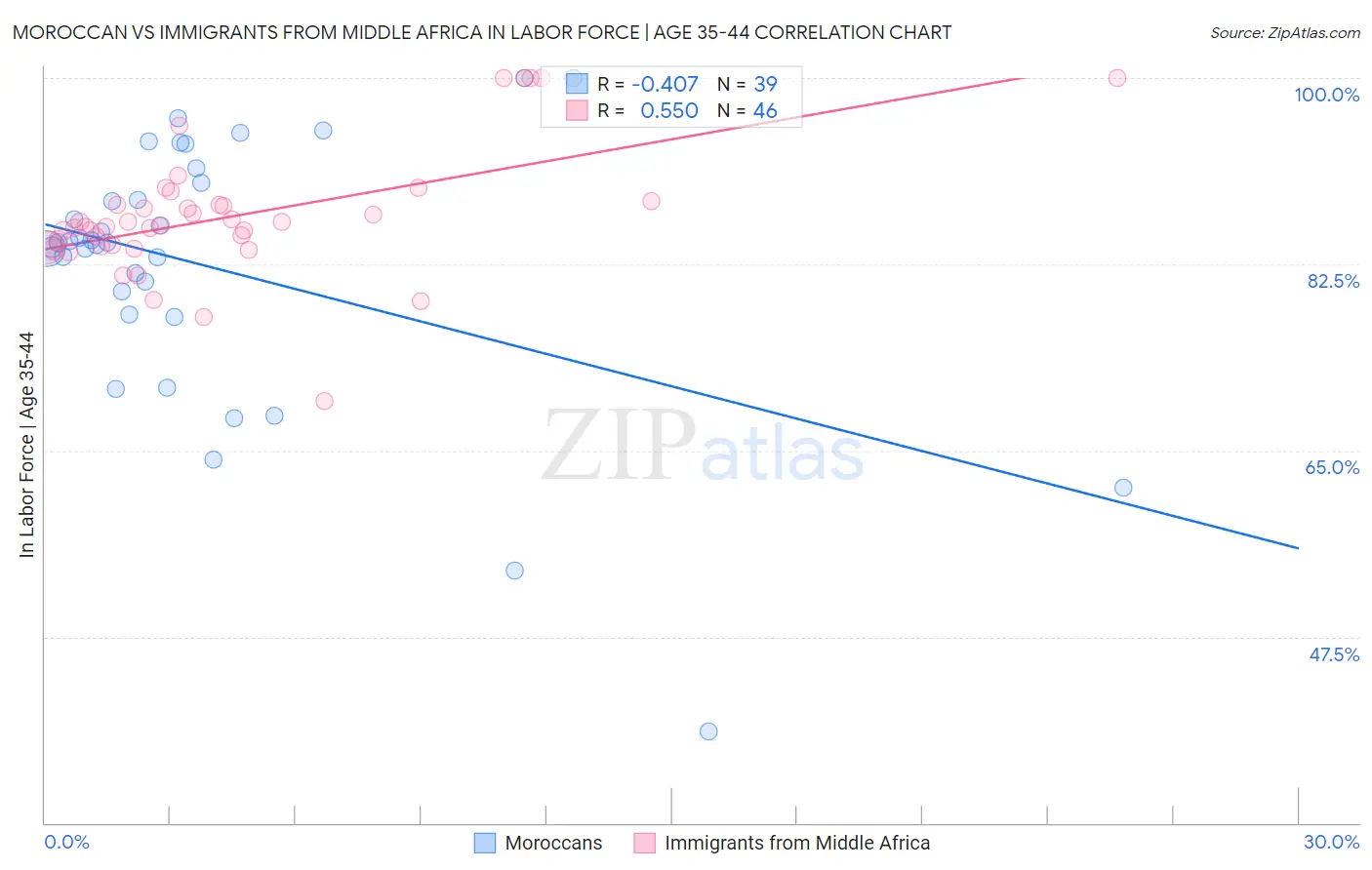 Moroccan vs Immigrants from Middle Africa In Labor Force | Age 35-44