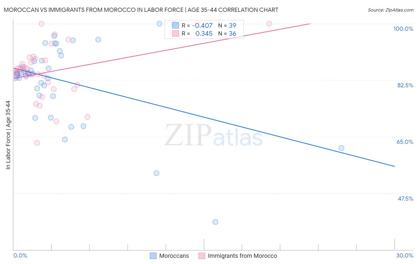 Moroccan vs Immigrants from Morocco In Labor Force | Age 35-44