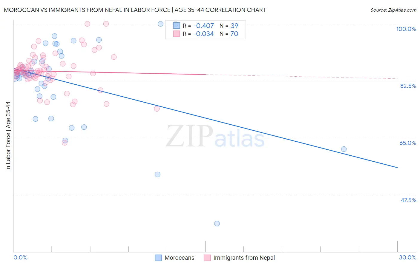 Moroccan vs Immigrants from Nepal In Labor Force | Age 35-44