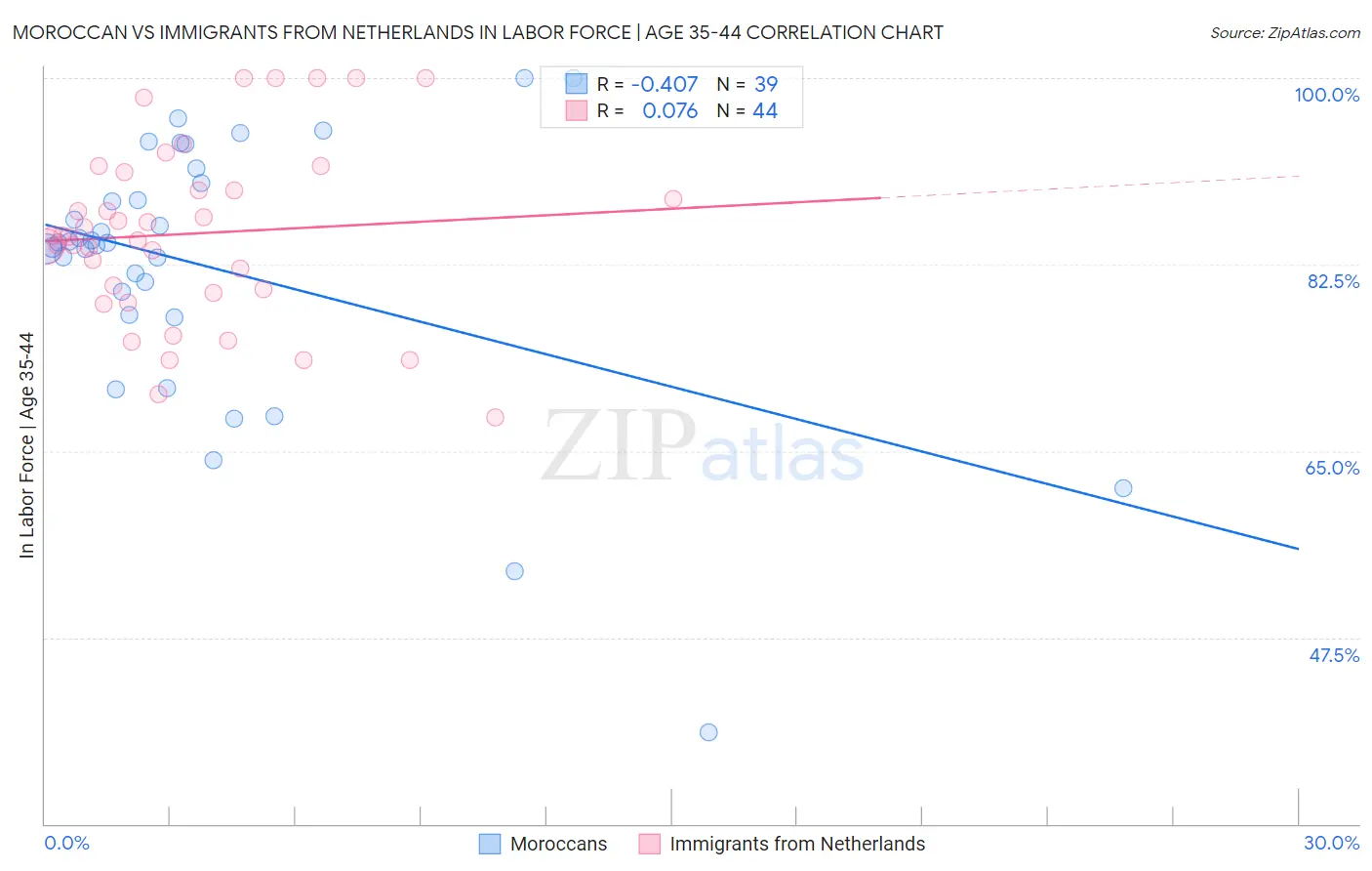 Moroccan vs Immigrants from Netherlands In Labor Force | Age 35-44