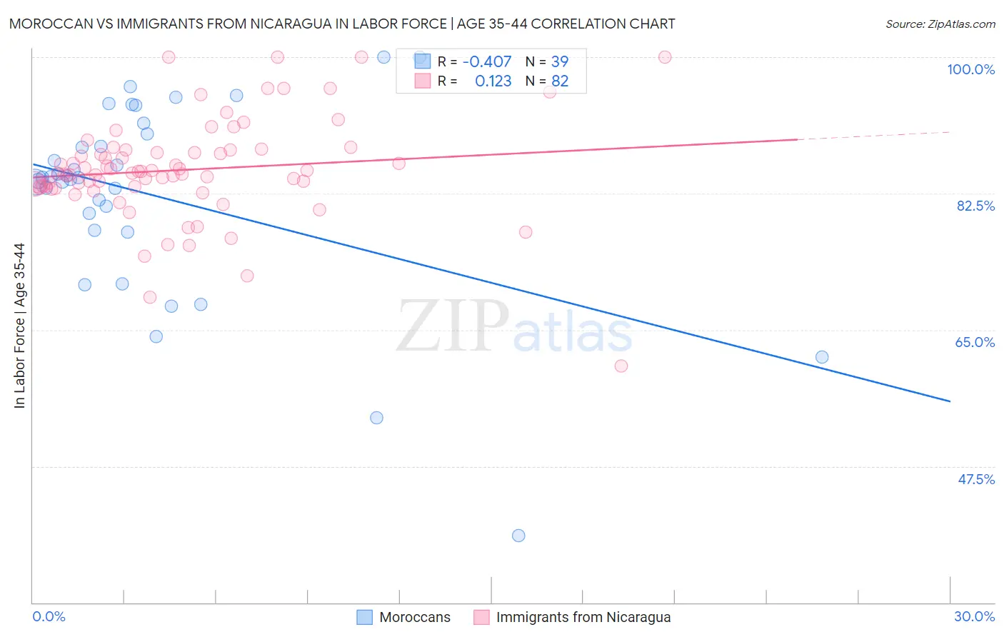 Moroccan vs Immigrants from Nicaragua In Labor Force | Age 35-44