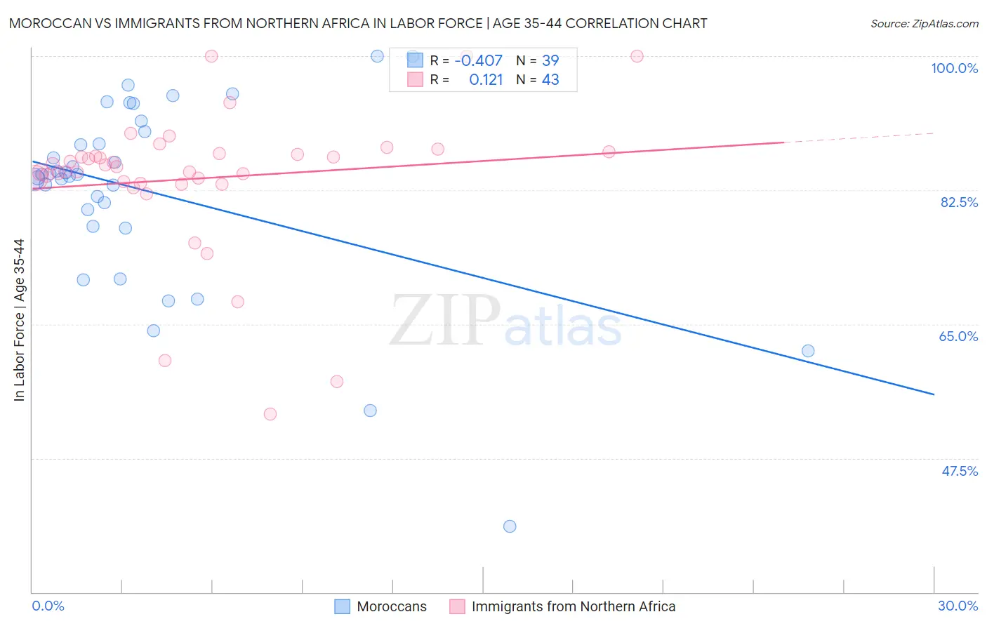 Moroccan vs Immigrants from Northern Africa In Labor Force | Age 35-44