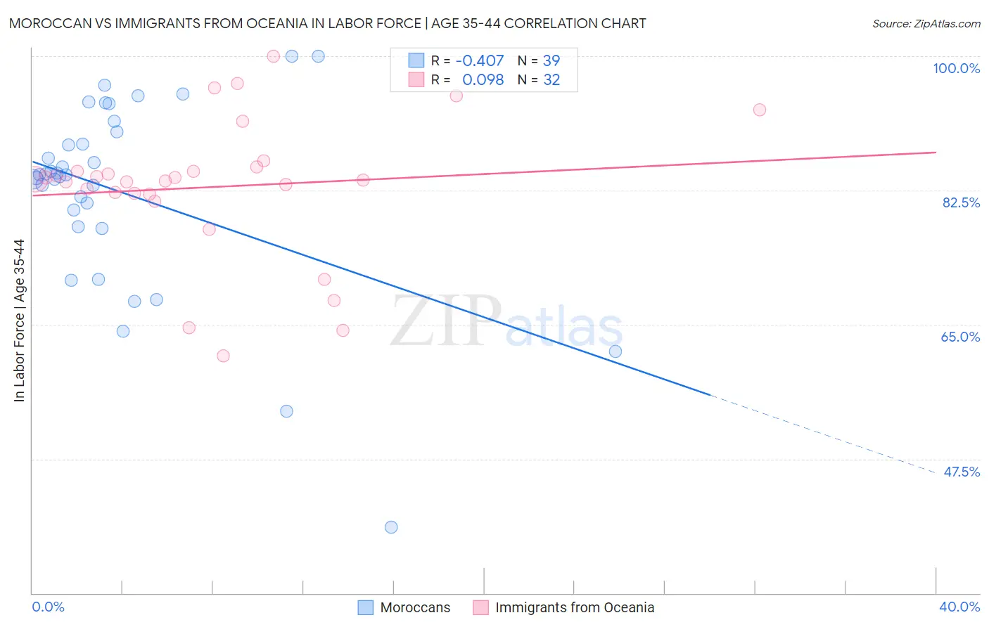 Moroccan vs Immigrants from Oceania In Labor Force | Age 35-44