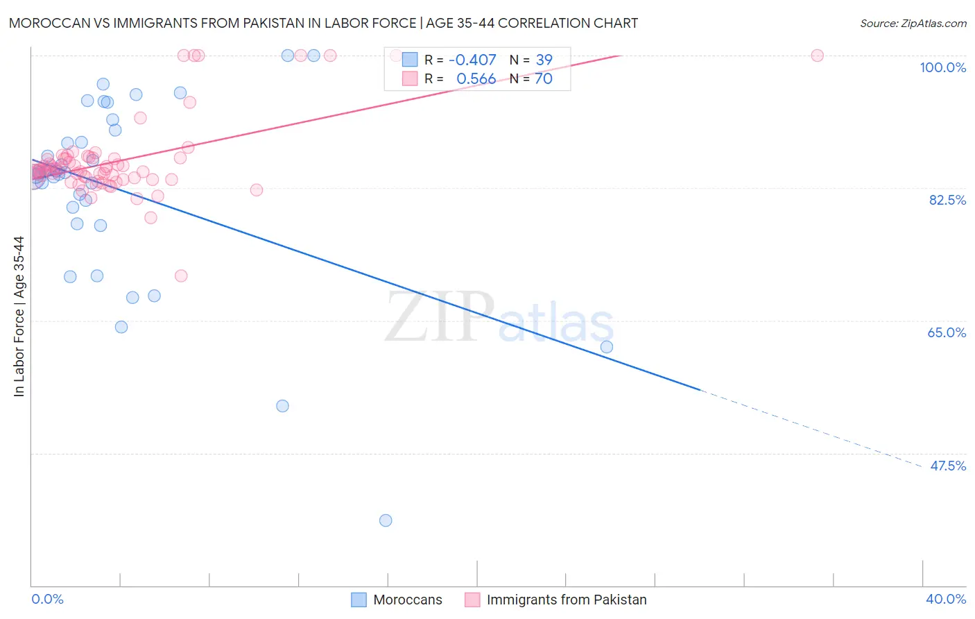 Moroccan vs Immigrants from Pakistan In Labor Force | Age 35-44
