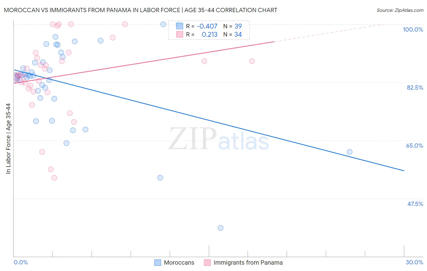 Moroccan vs Immigrants from Panama In Labor Force | Age 35-44
