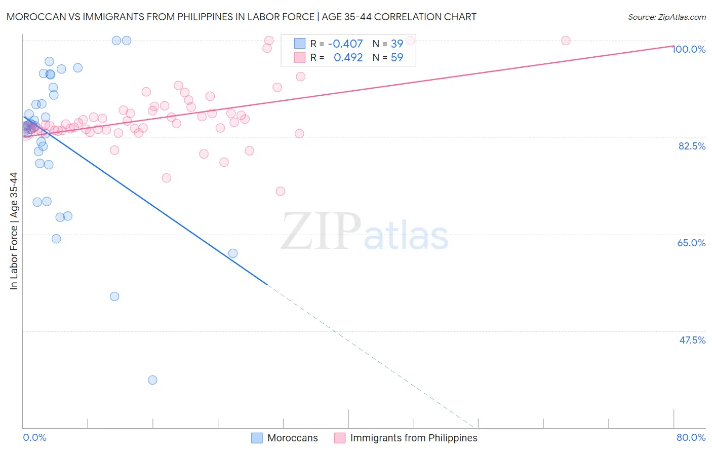 Moroccan vs Immigrants from Philippines In Labor Force | Age 35-44