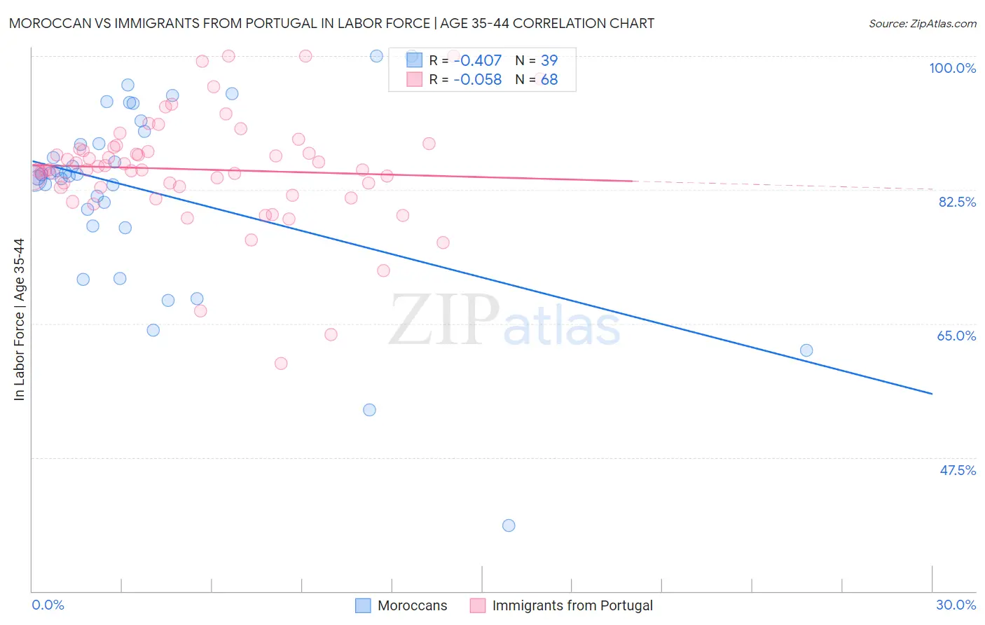 Moroccan vs Immigrants from Portugal In Labor Force | Age 35-44