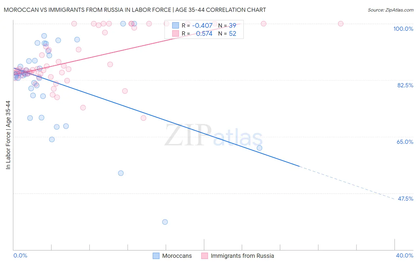 Moroccan vs Immigrants from Russia In Labor Force | Age 35-44