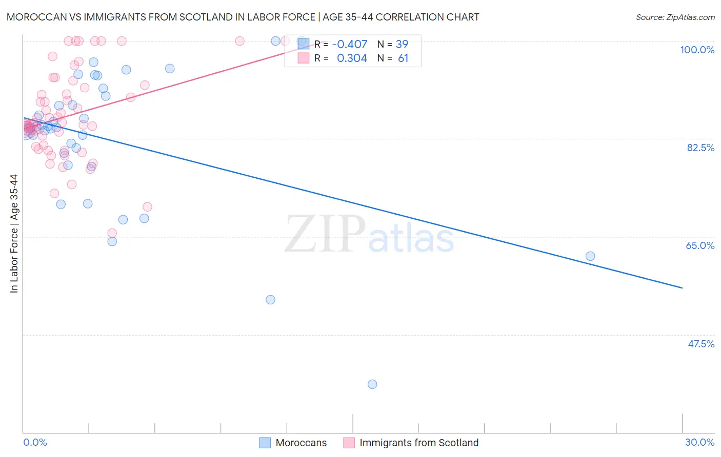 Moroccan vs Immigrants from Scotland In Labor Force | Age 35-44