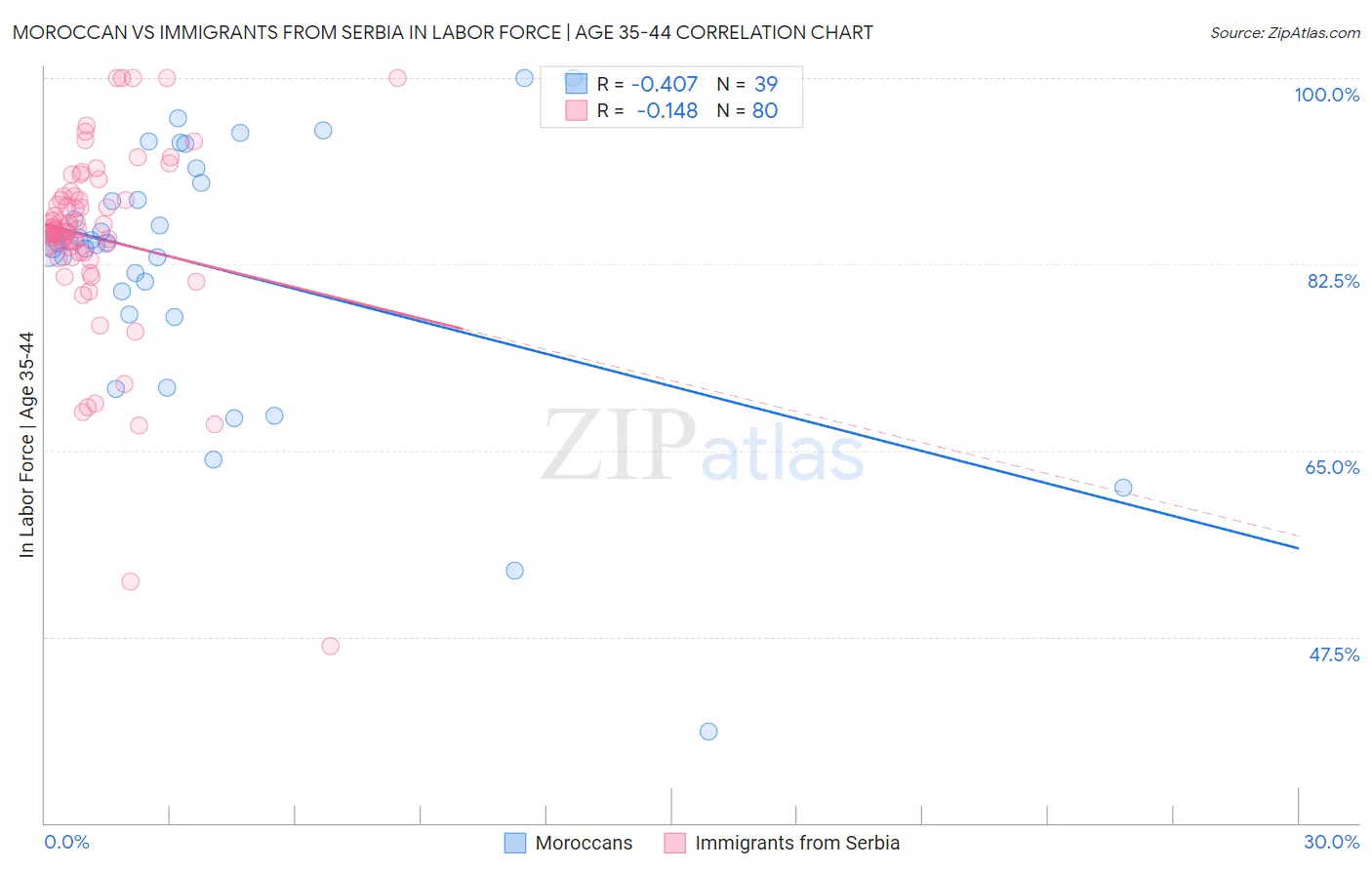 Moroccan vs Immigrants from Serbia In Labor Force | Age 35-44