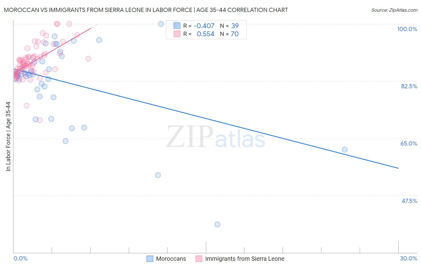 Moroccan vs Immigrants from Sierra Leone In Labor Force | Age 35-44