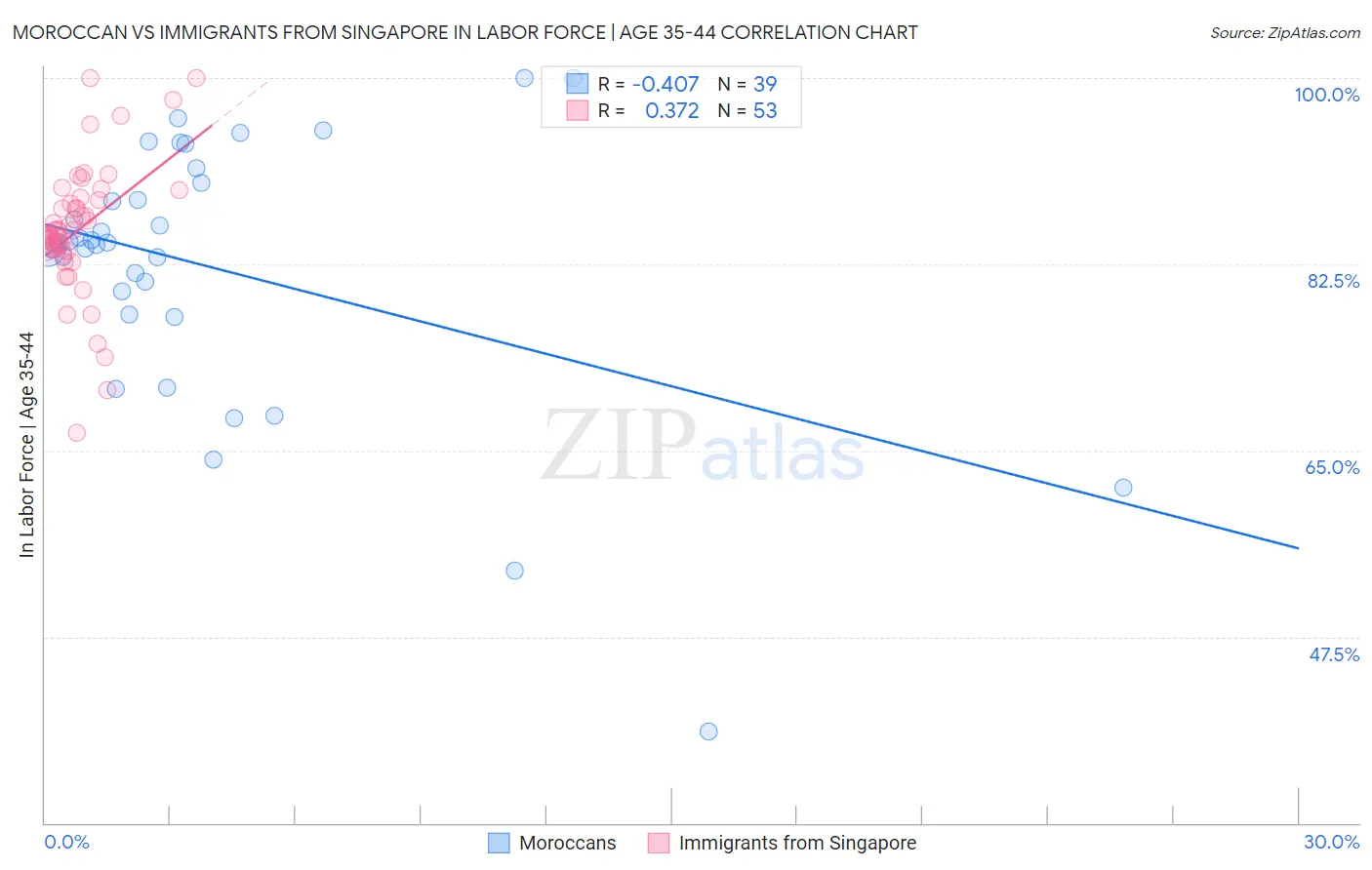 Moroccan vs Immigrants from Singapore In Labor Force | Age 35-44