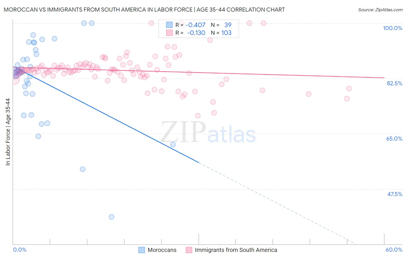 Moroccan vs Immigrants from South America In Labor Force | Age 35-44