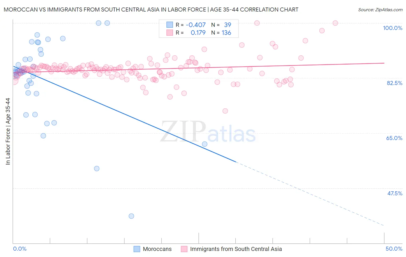 Moroccan vs Immigrants from South Central Asia In Labor Force | Age 35-44
