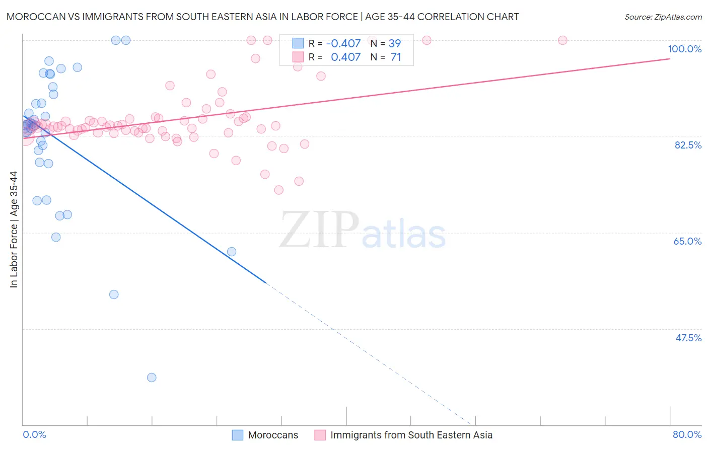 Moroccan vs Immigrants from South Eastern Asia In Labor Force | Age 35-44