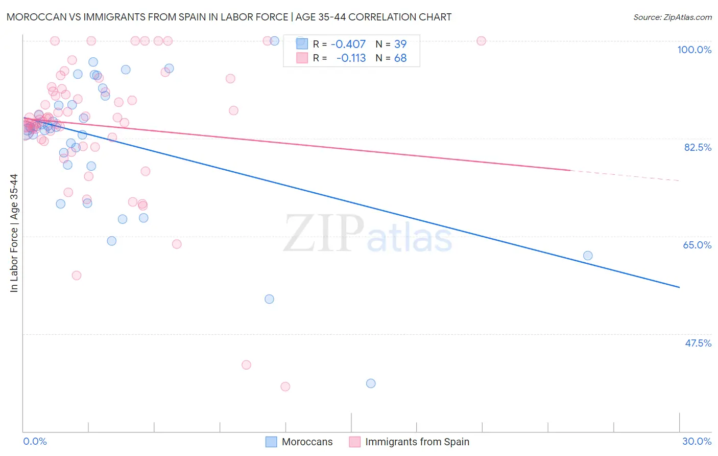 Moroccan vs Immigrants from Spain In Labor Force | Age 35-44