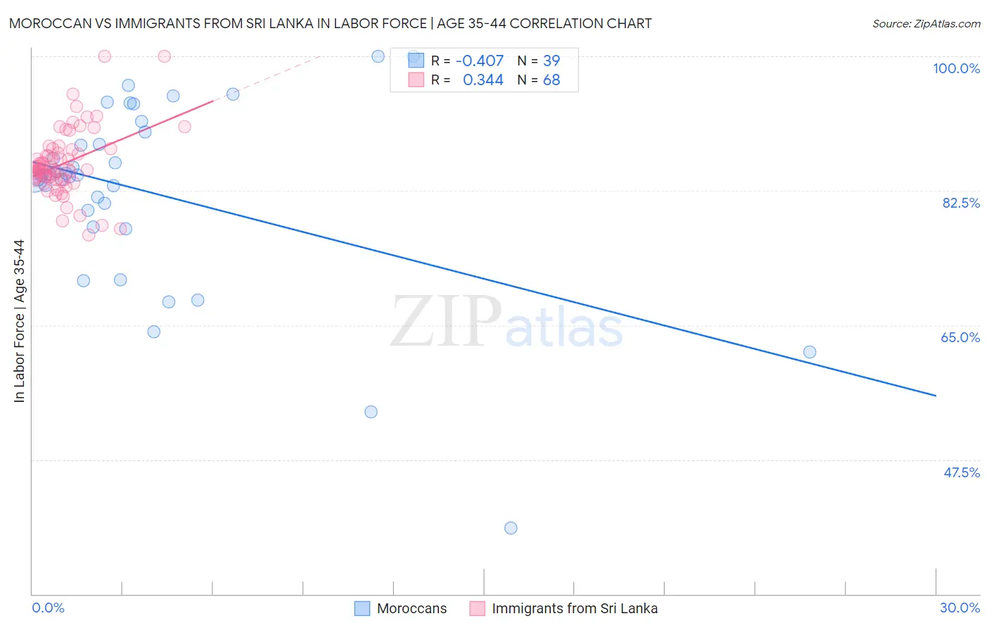 Moroccan vs Immigrants from Sri Lanka In Labor Force | Age 35-44